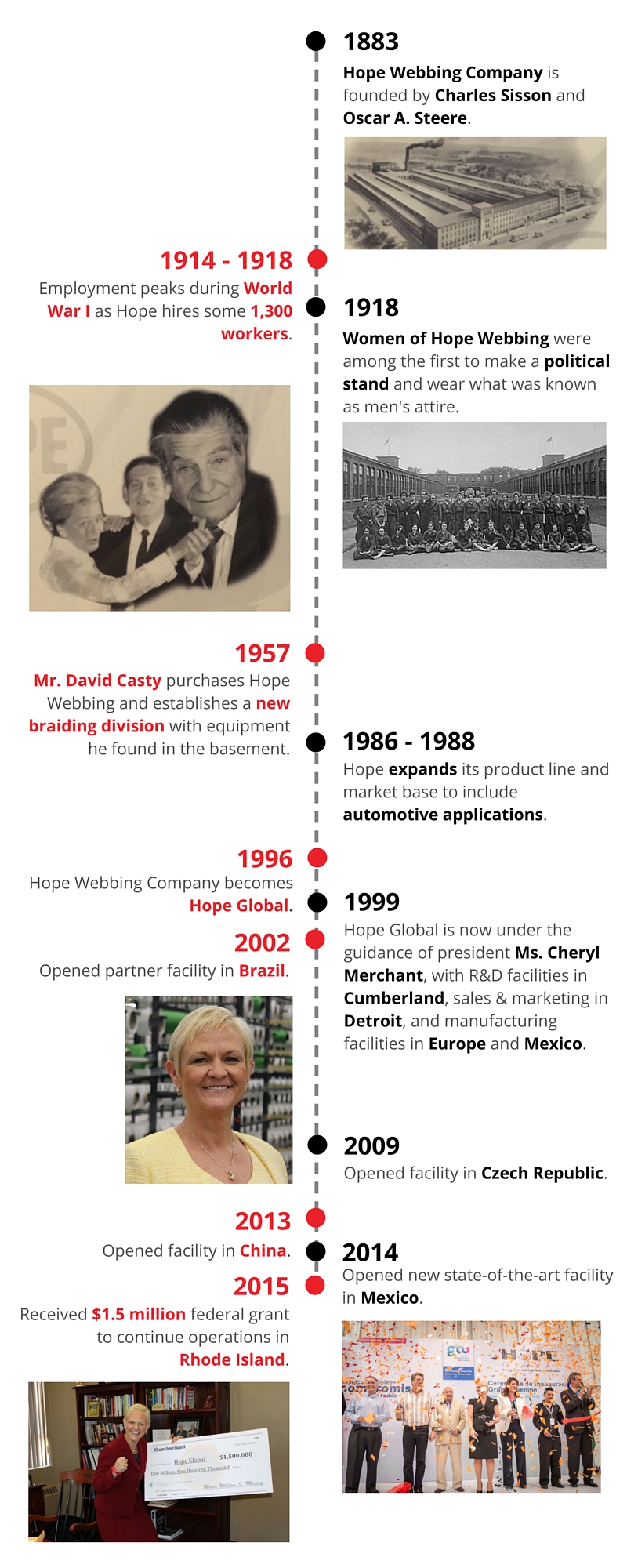 Hope Global History - Worldwide Manufacturer